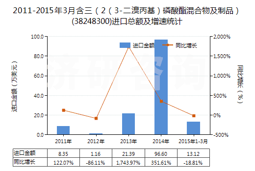 2011-2015年3月含三（2（3-二溴丙基）磷酸酯混合物及制品）(38248300)進(jìn)口總額及增速統(tǒng)計(jì)